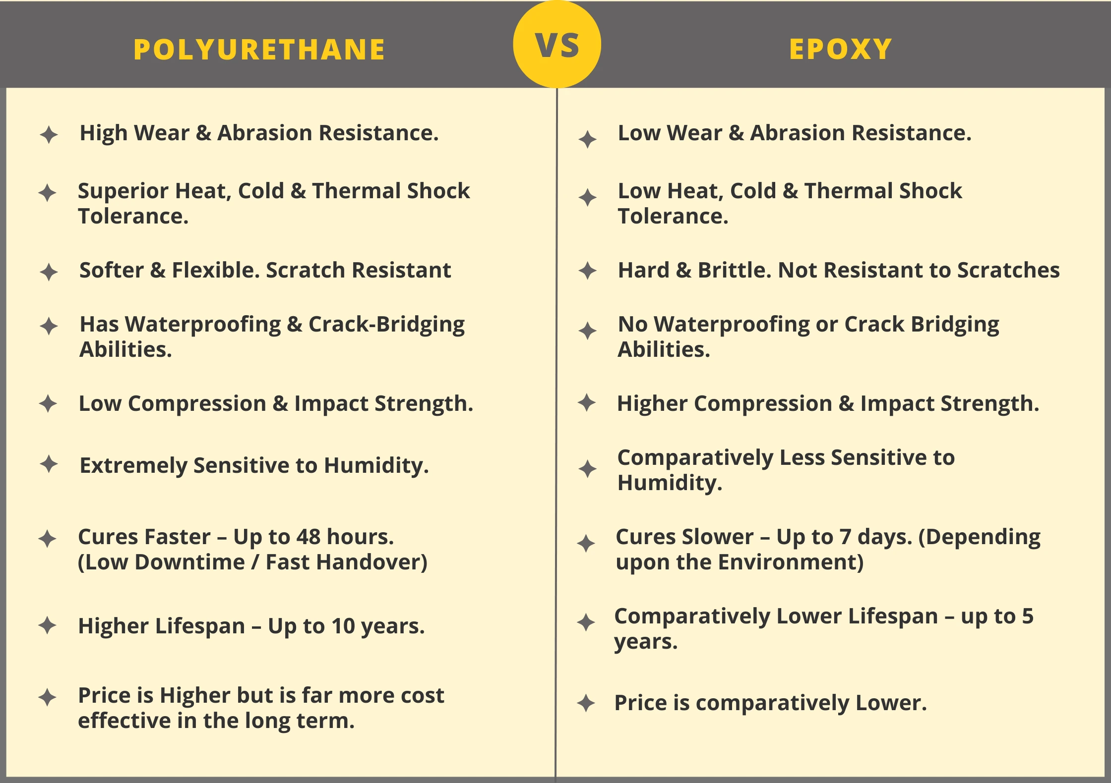 Polyurethane compare to Epoxy Flooring