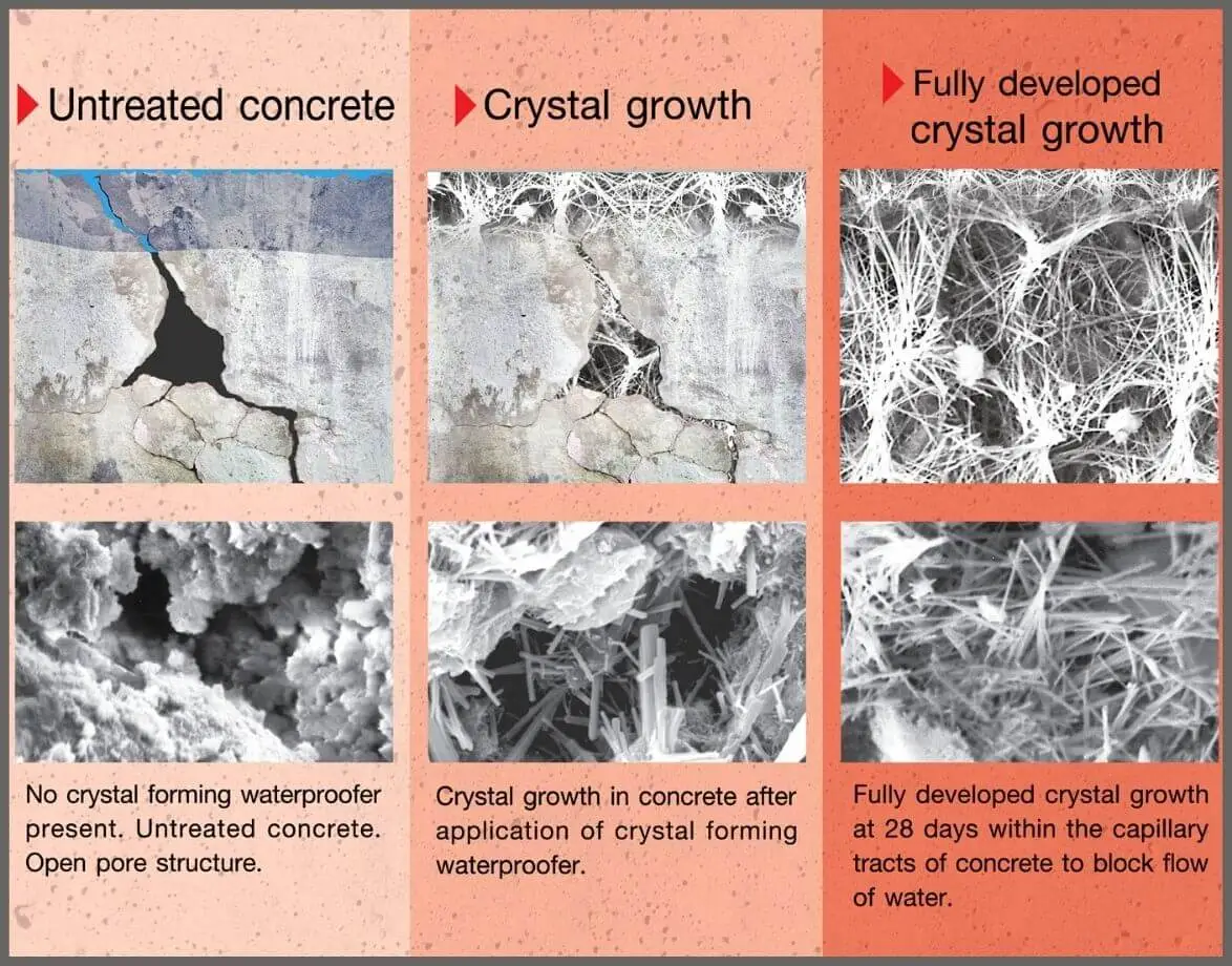 The Working Principle of Integral Crystalline Waterproofing